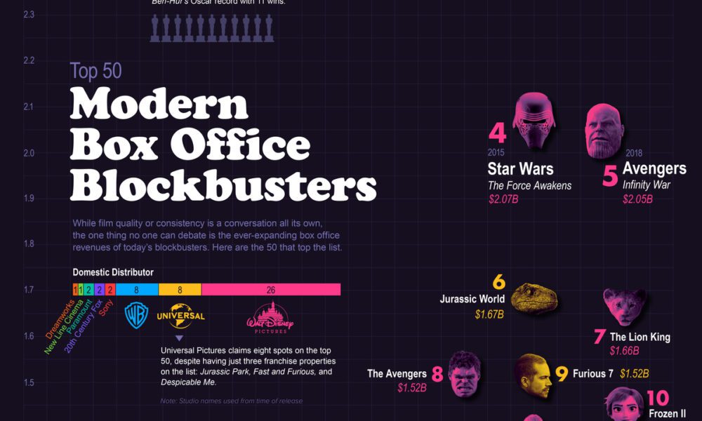 6 Highest-Grossing Movies That Made 2 Billion Dollars At The Box Office