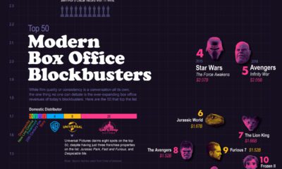 Animation  The Earnings of the Biggest Movie Franchises Over the Last 20 Years   Visual Capitalist - 66