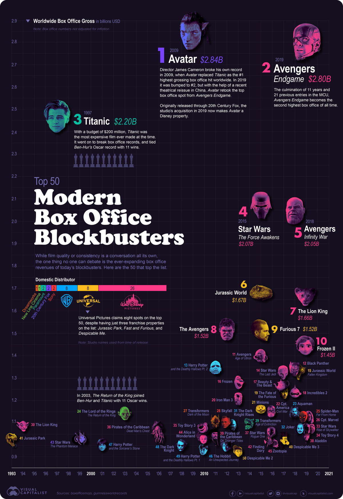 Top Grossing Movies in the Last 30 Years
