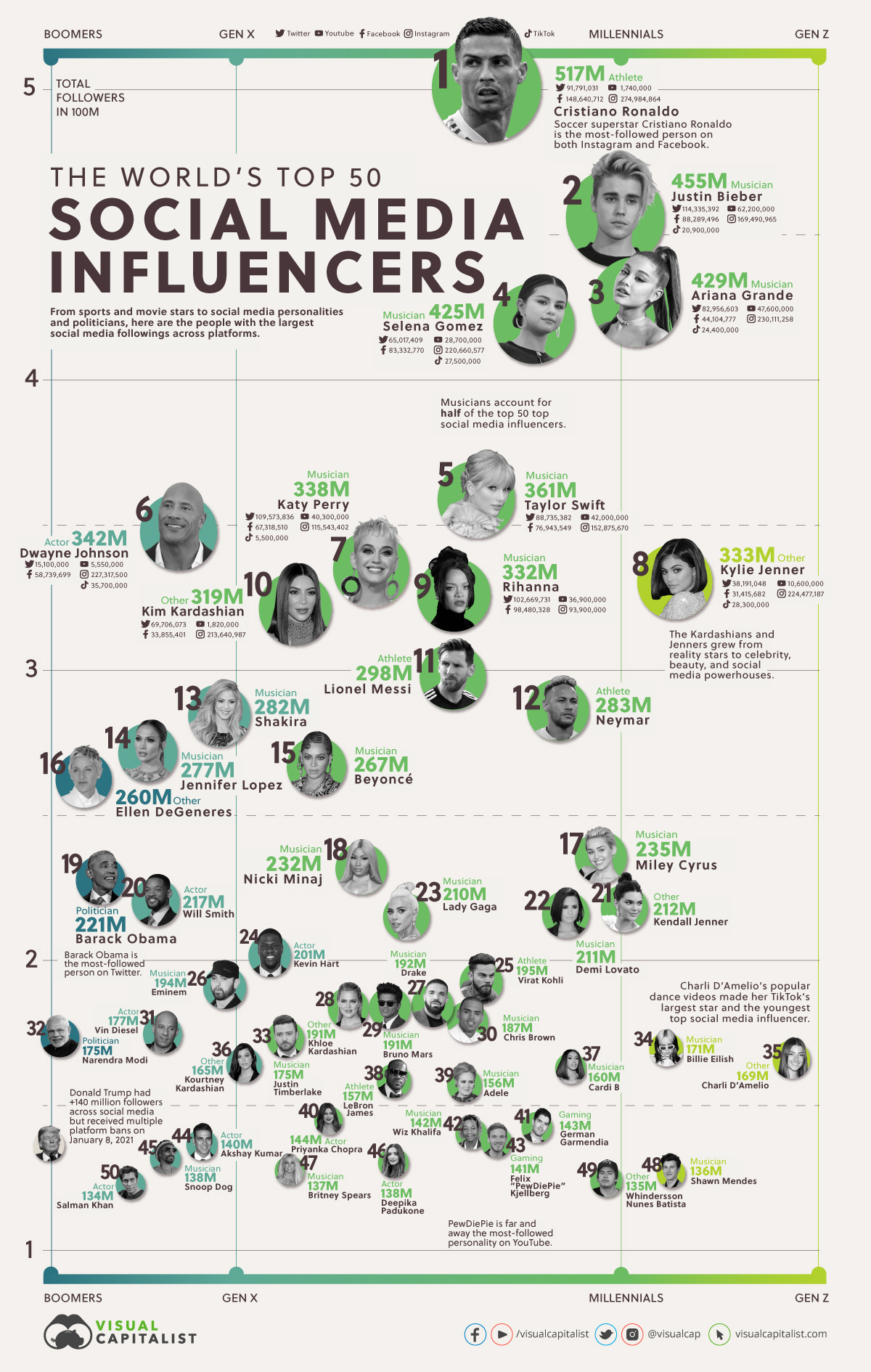 Los mayores influyentes de las redes sociales: más seguidores en Twitter, Instagram, Facebook, YouTube, TikTok