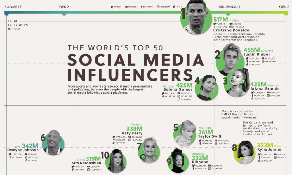 Økonomi svinge Illustrer The World's Top 50 Influencers Across Social Media Platforms