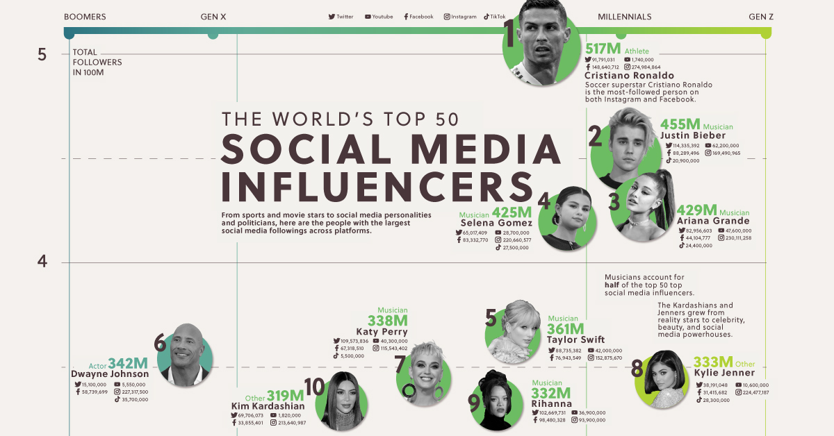 The World's Top 50 Influencers Across Social Media Platforms