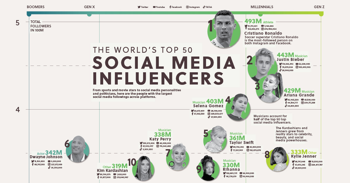 Most-followed social media influencers across Twitter, Instagram, Facebook, YouTube, TikTok, Twitch