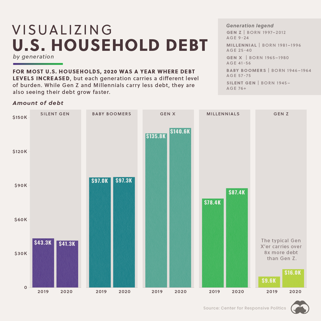 U.S. household debt by generation