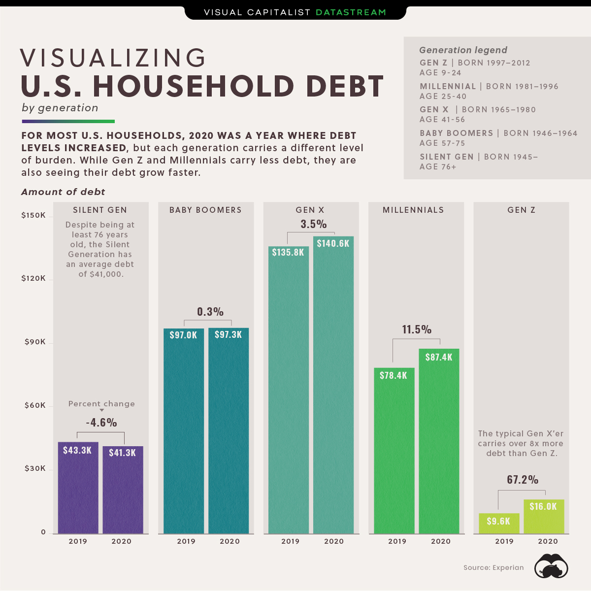 U.S. household debt by generation