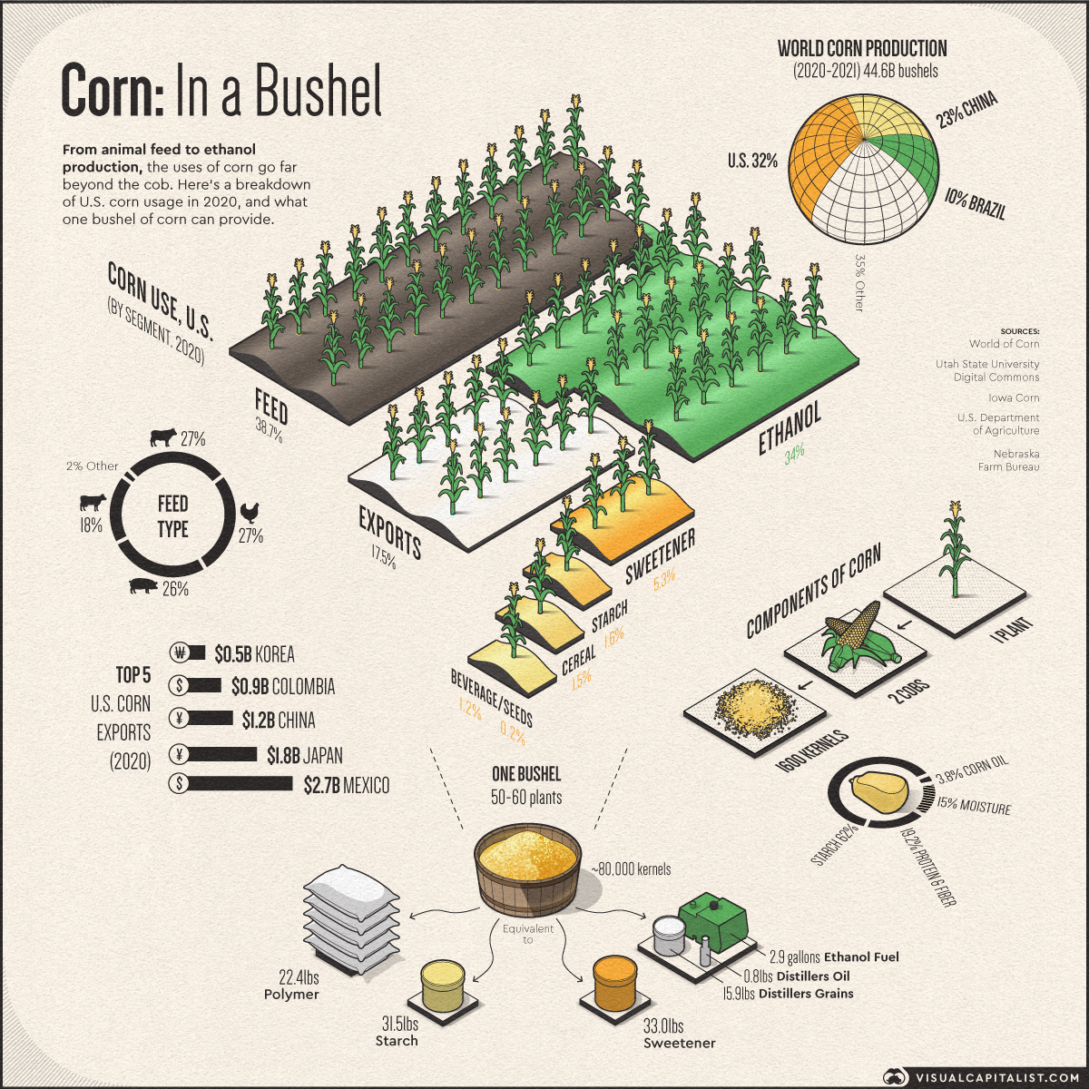 The uses of corn