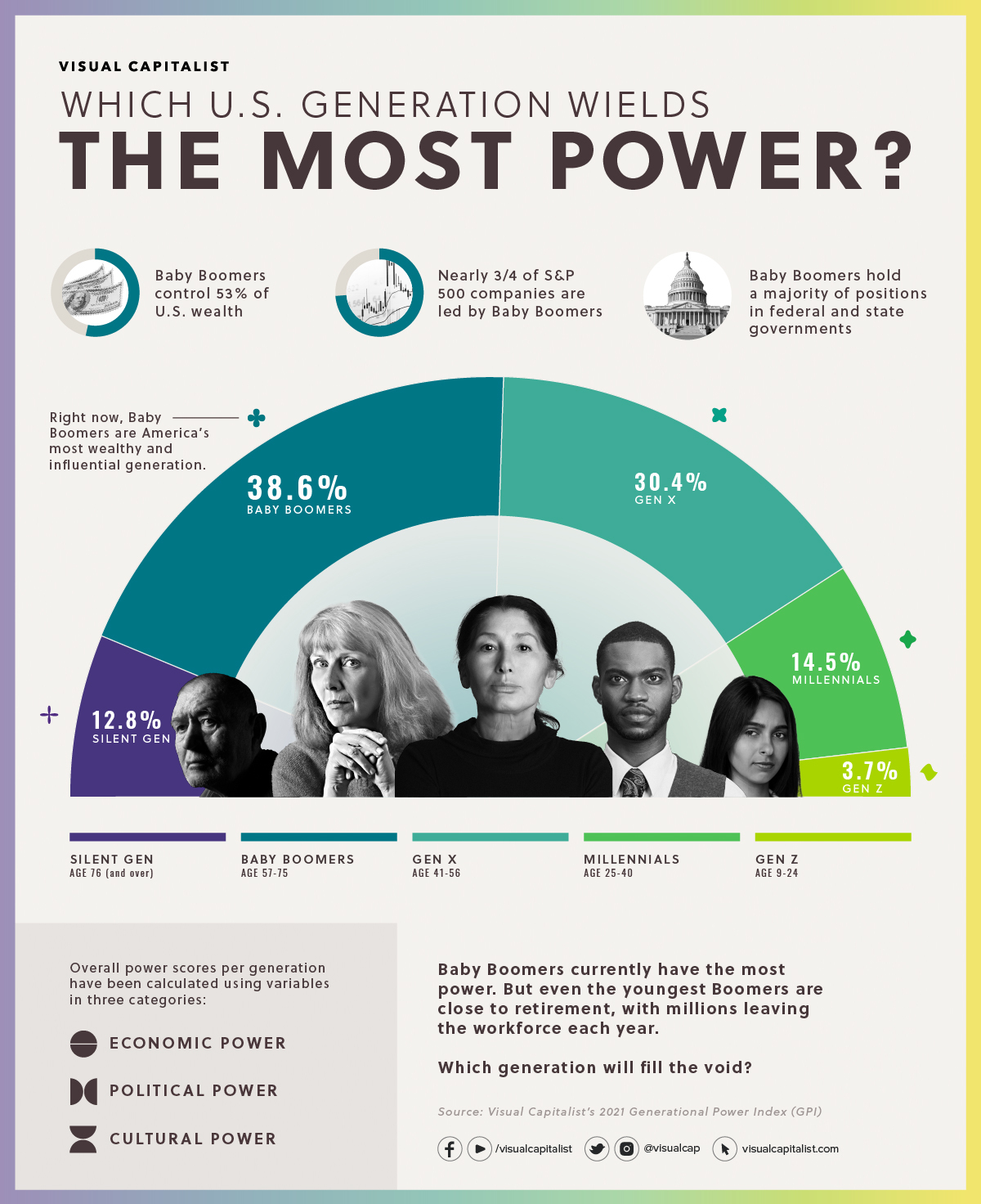 Ranking U.S. Generations on Their Power and Influence Over Society