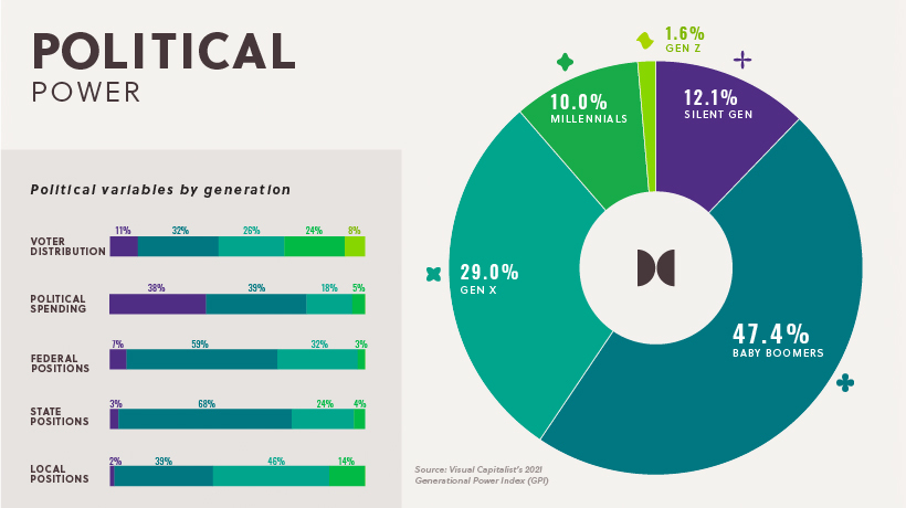 Ranking U S  Generations on Their Power and Influence Over Society - 10