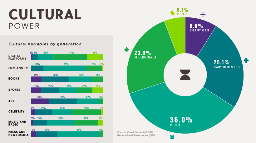 Ekstrem fattigdom Memo nægte Ranking U.S. Generations on Their Power and Influence Over Society