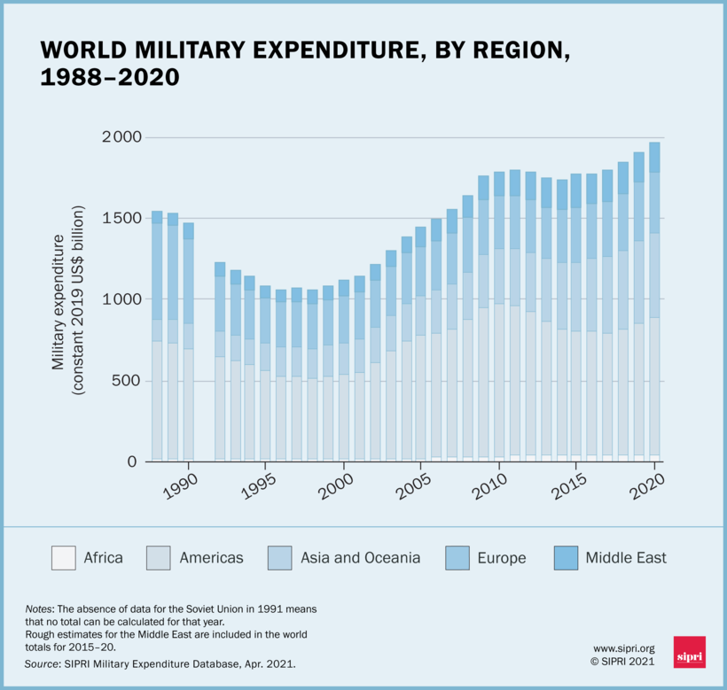 World Military Spend 1988-2020