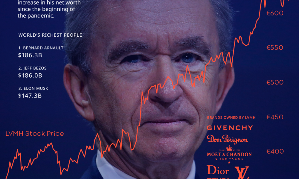 𝔽𝕆𝕃𝔸 on X: TOP 10 RICHEST PEOPLE IN THE WORLD A THREAD 1.BERNARD  ARNAULT 🇫🇷 His net worth is $213.7 billion He's the CEO of Moët Hennessy  and Louis Vuitton. Age 73