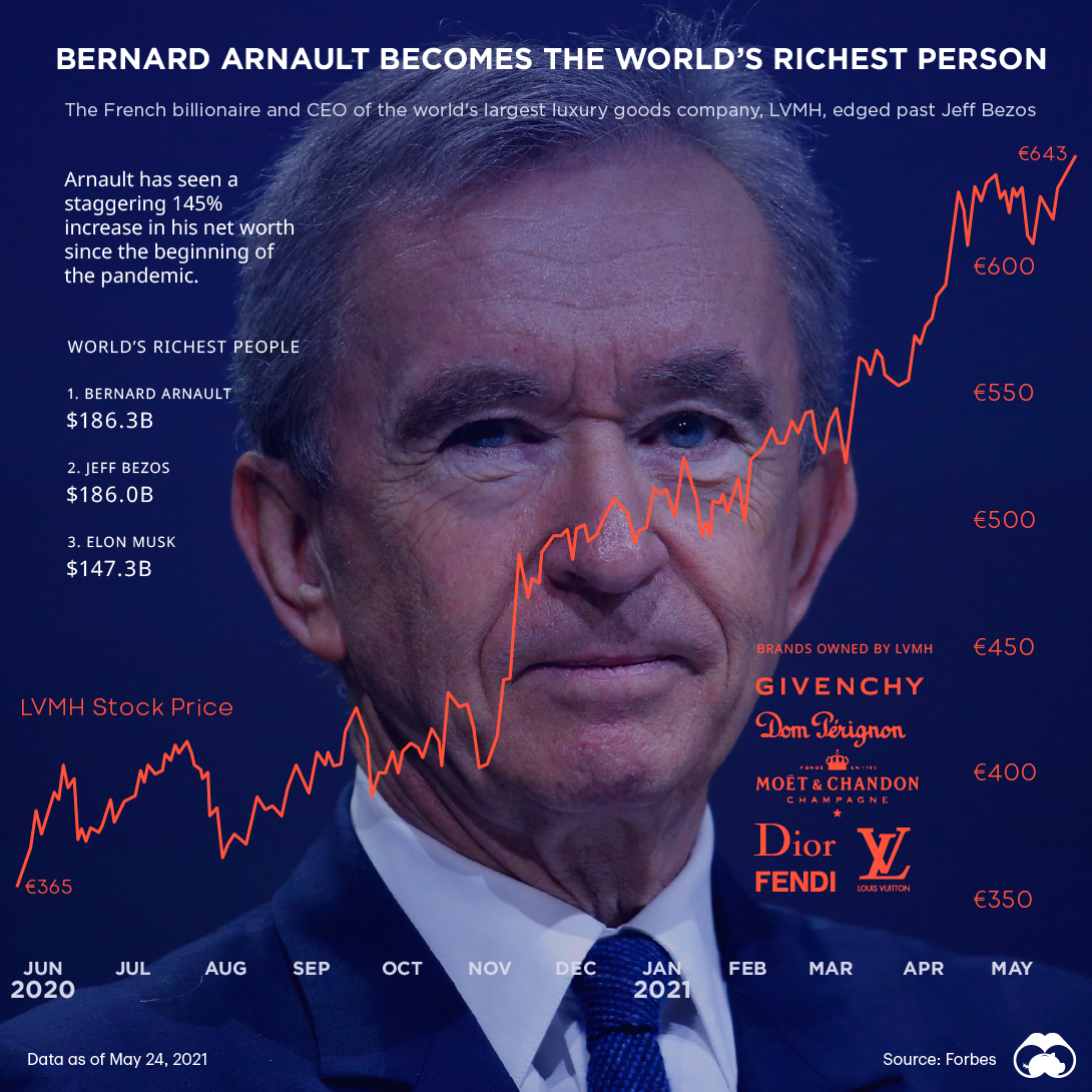 bernard arnault world's richest person