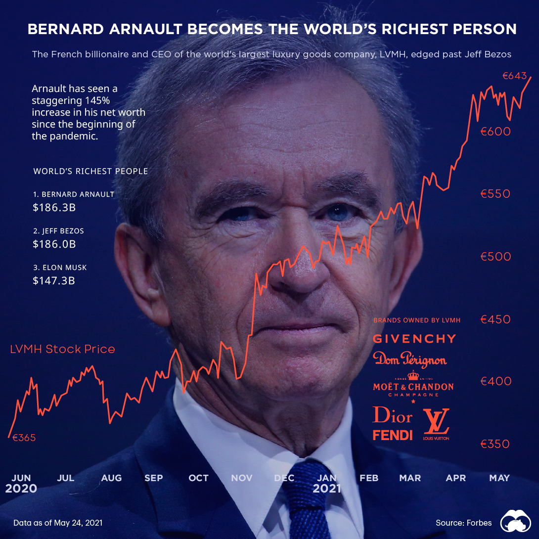 Bernard Arnault & LVMH international constellation 