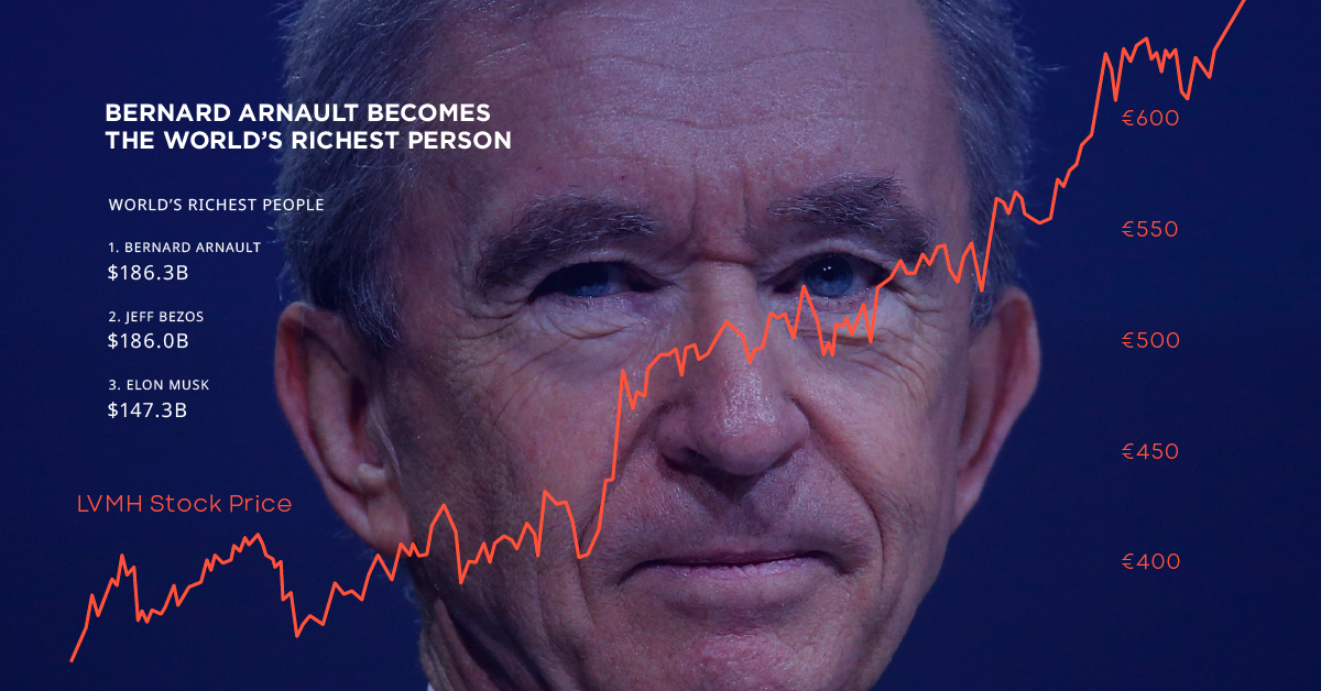 Louis Vuitton chief Bernard Arnault becomes world's richest surpassing Jeff  Bezos