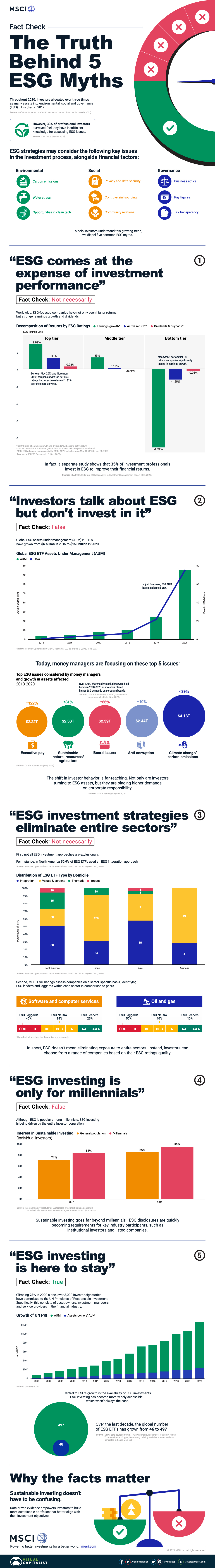 Fact Checking ESG Myths