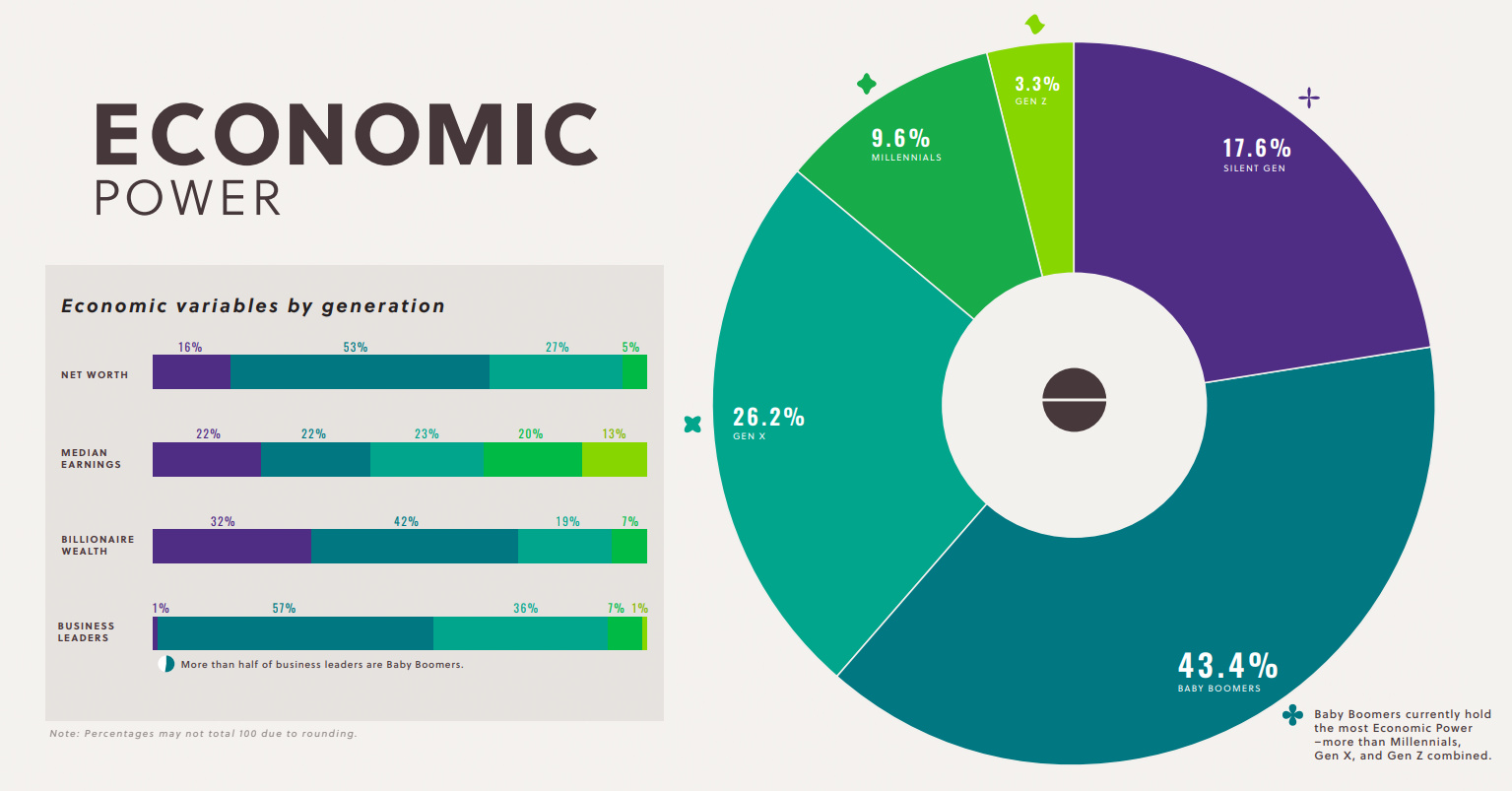 Which U S  Generation Wields the Most Political Power  - 83