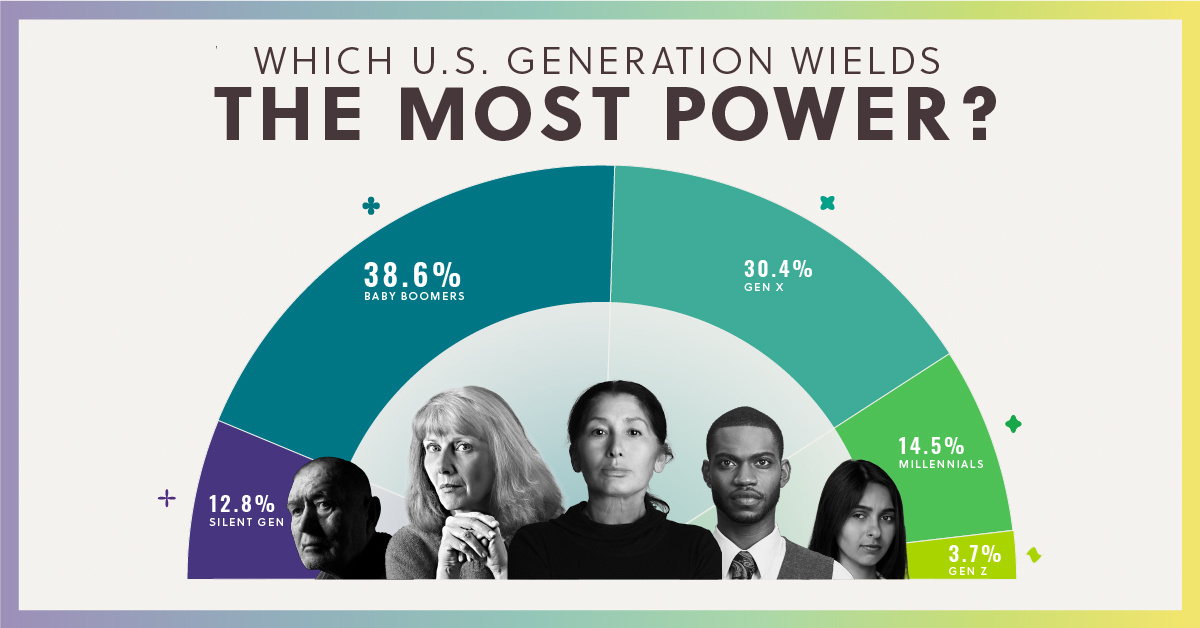 Ranking U.S. Generations on Their and Influence Over Society