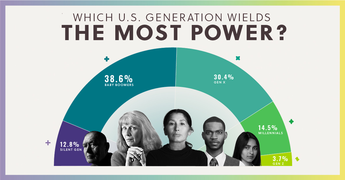 Ekstrem fattigdom Memo nægte Ranking U.S. Generations on Their Power and Influence Over Society