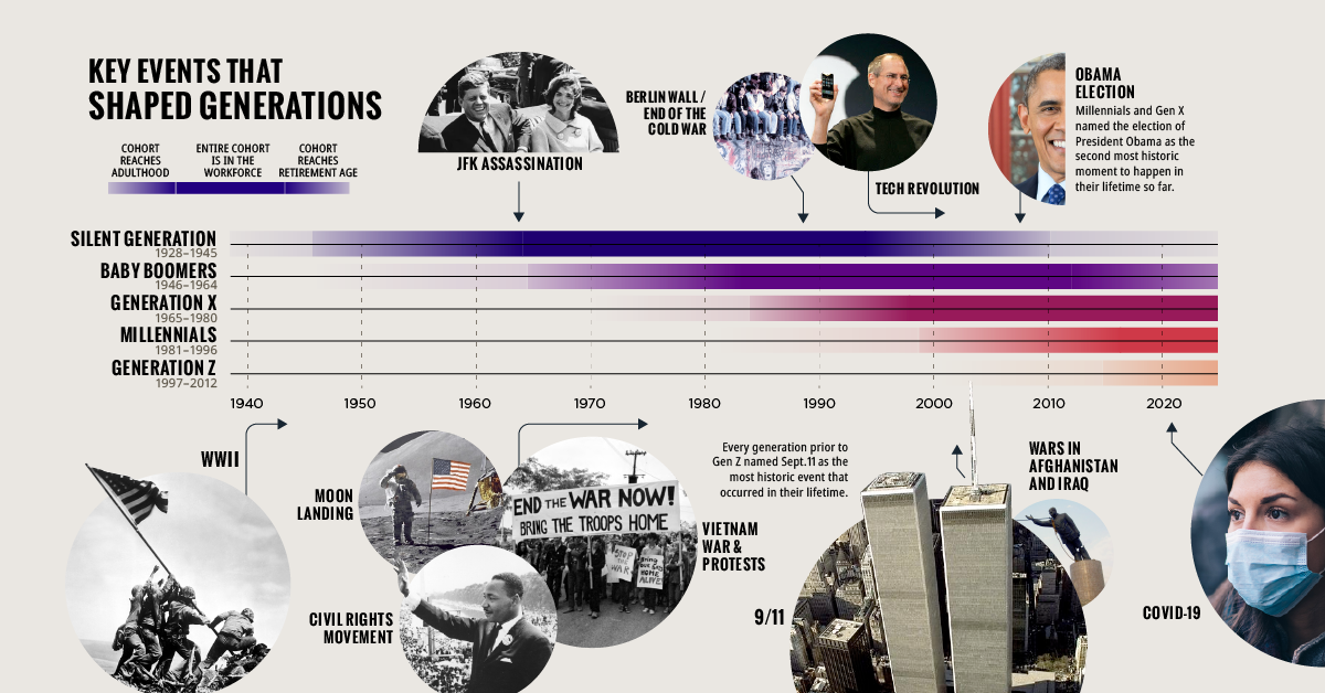 Timeline: Key Events in U.S. History that Defined Generations