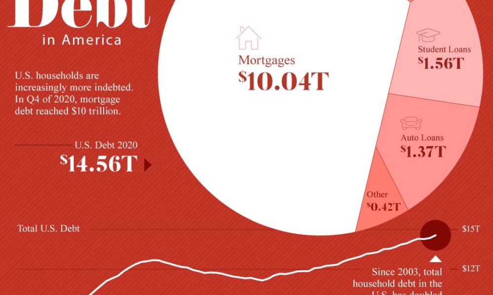 The growing household debt in America