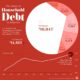 The growing household debt in America