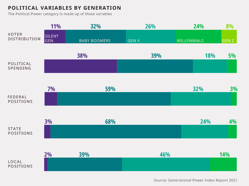 Which U S  Generation Wields the Most Political Power  - 44