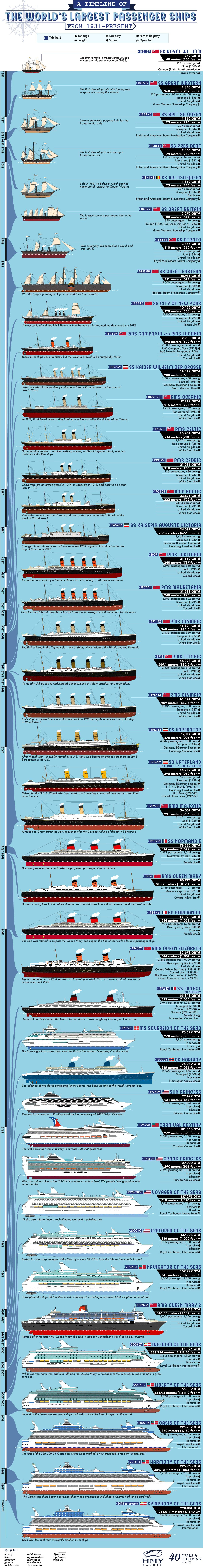 Los buques de pasajeros más grandes del mundo