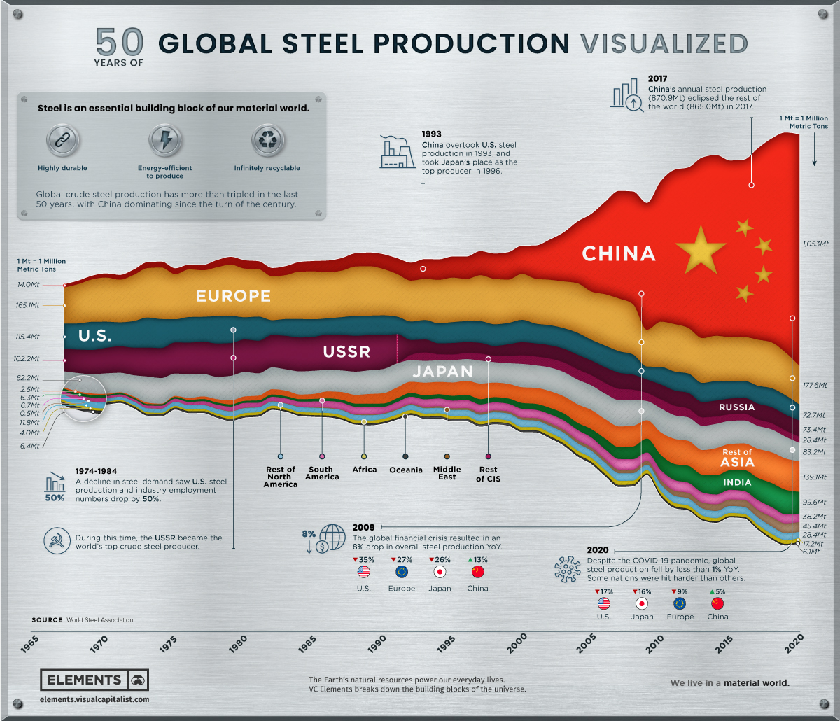  Steel Industry 