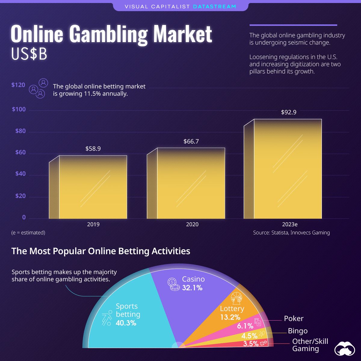 the growing online betting market