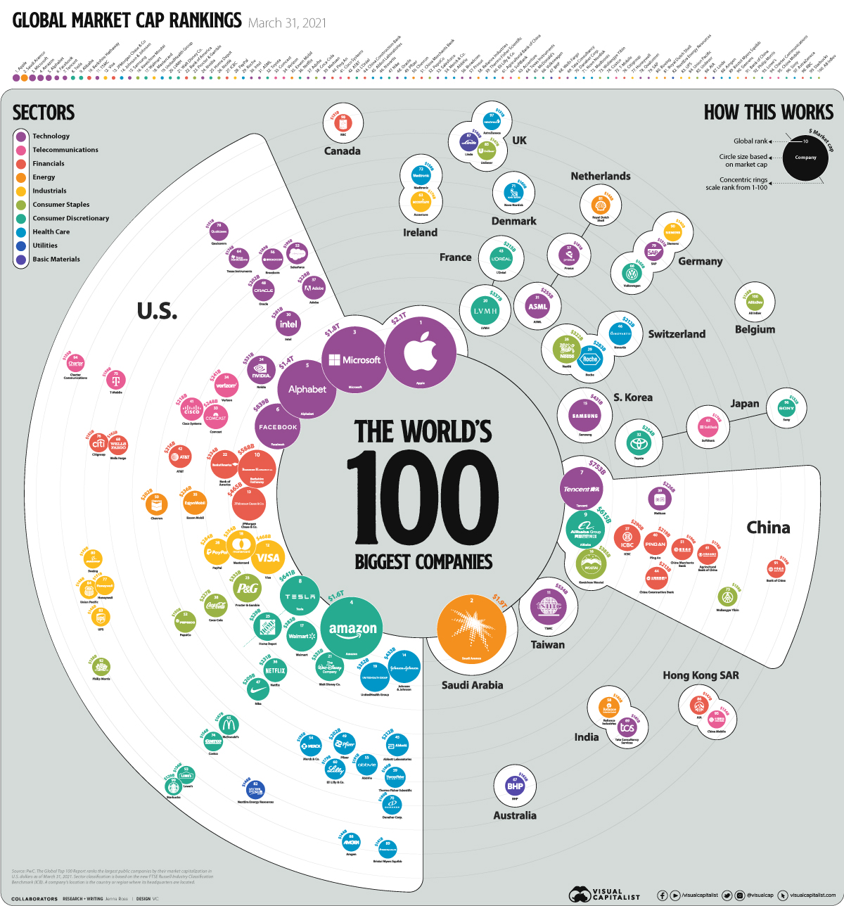 Global business group featuring the Biggest Companies in the World by Market Cap