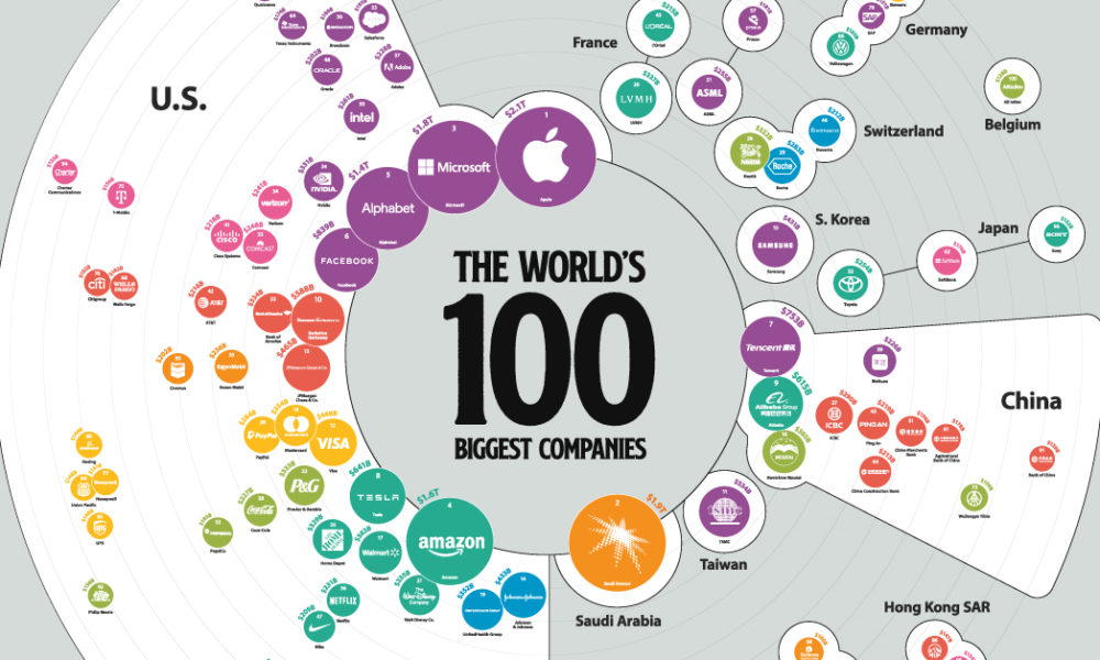 Ranked: Biggest Companies in the World in