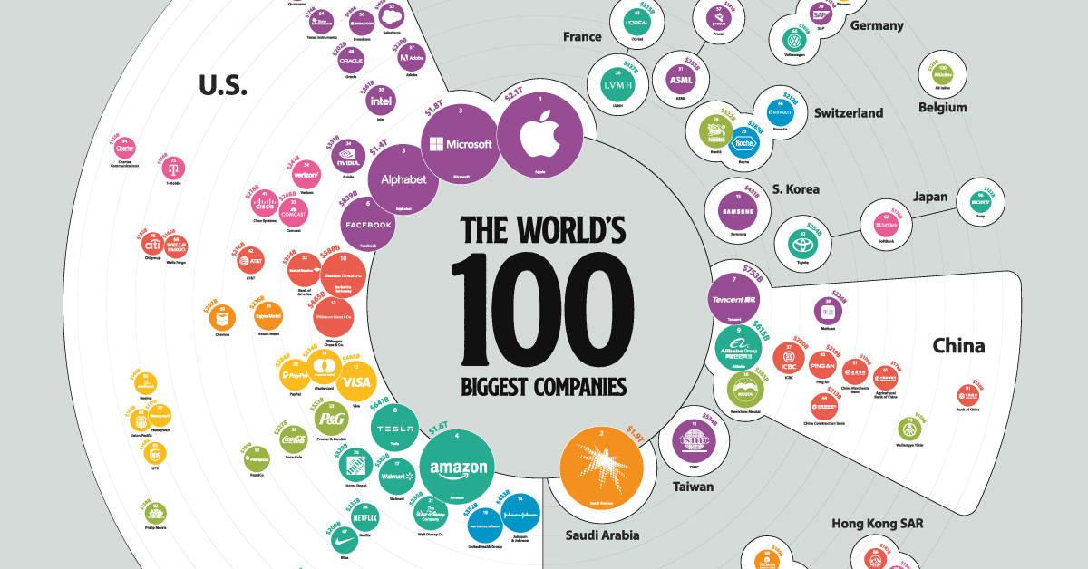 Ranked: The Biggest Companies in the World in 2021