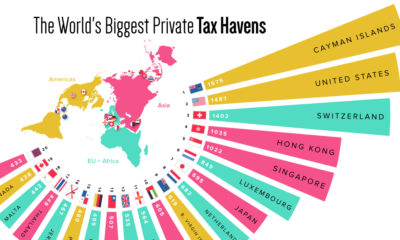 Biggest Tax Havens Share