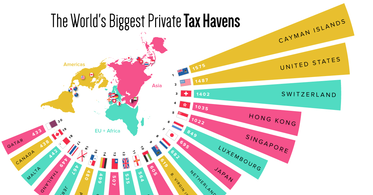 Biggest Tax Havens Share