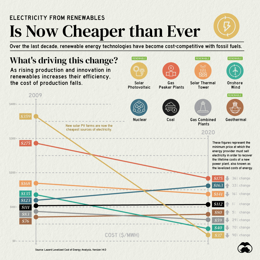 Electricity from Renewable Sources is than Ever - Visual