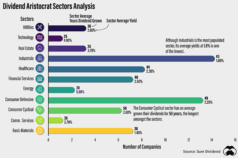 Divident Aristocrats Sector Analysis Supplemental 2