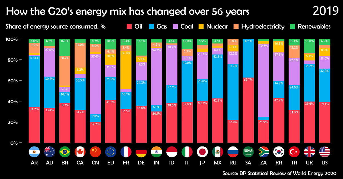 G20 Energy Mix share