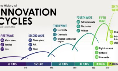 Innovation Cycles