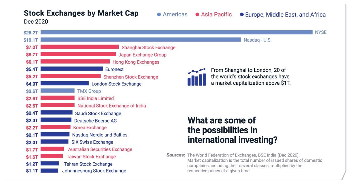 International Equity Investing