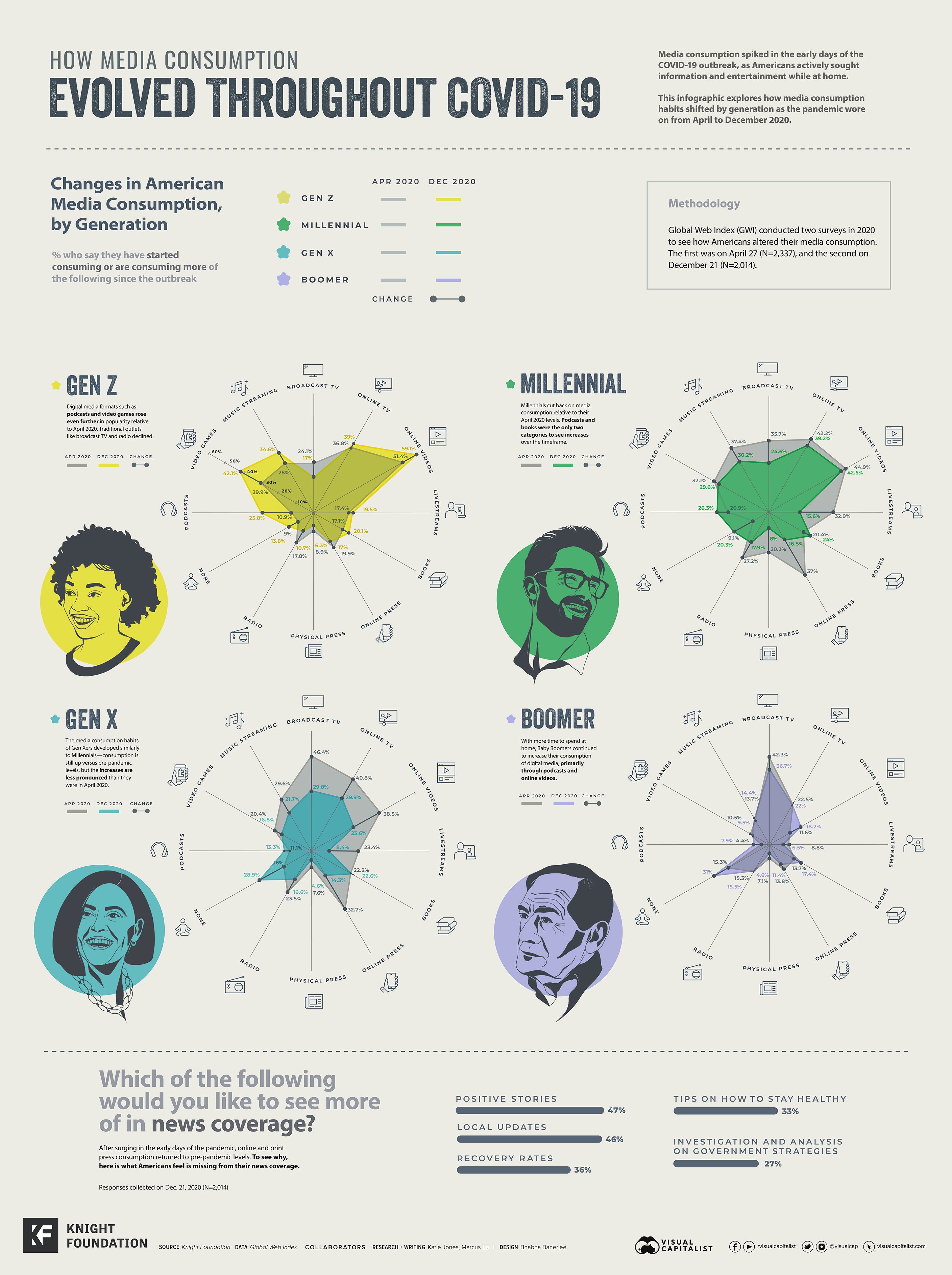 Knight Foundation Media Consumption