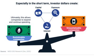 Sustainable Investment