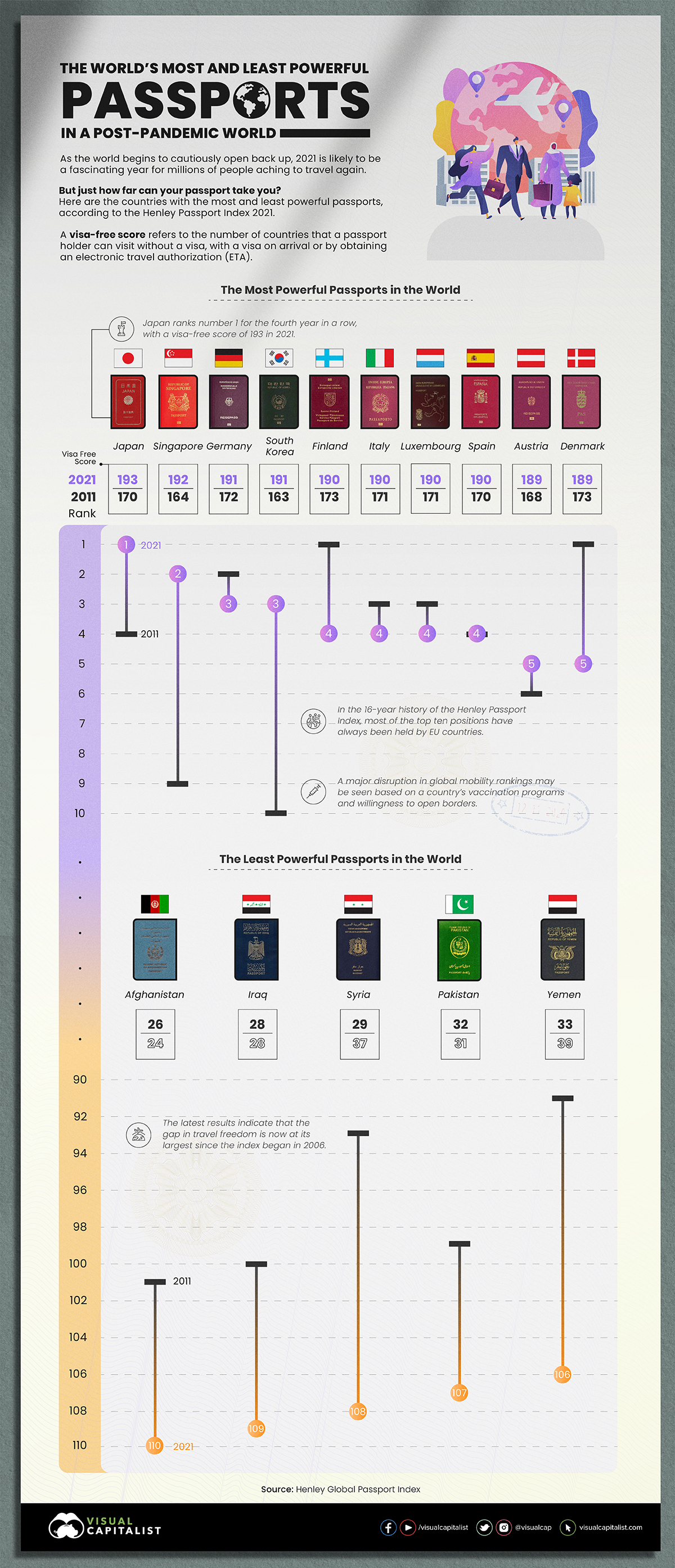 Топ 10 сильных паспортов. The most powerful Passports in the World.