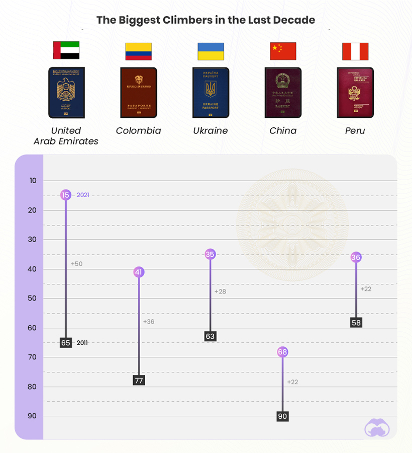 Chart: The World's Most (and Least) Powerful Passports