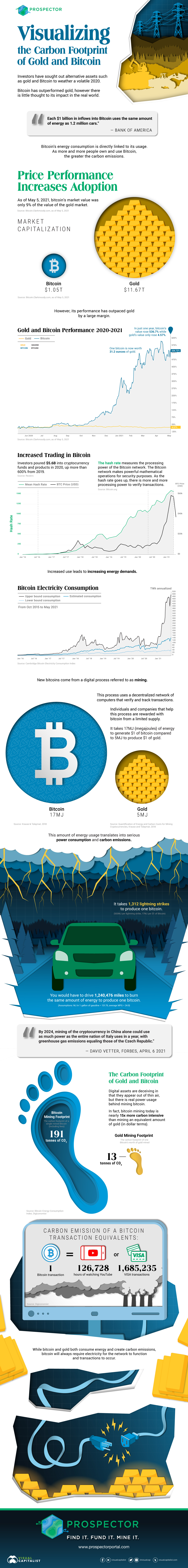 Gold Bitcoin Carbon Footprint