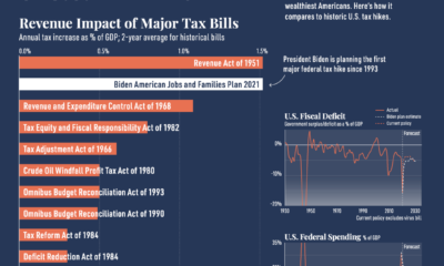 historic tax revenue increases from tax hikes