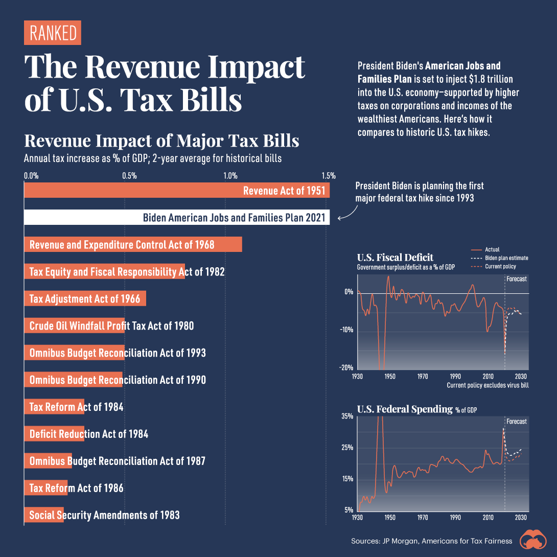 historic tax revenue increases from tax hikes