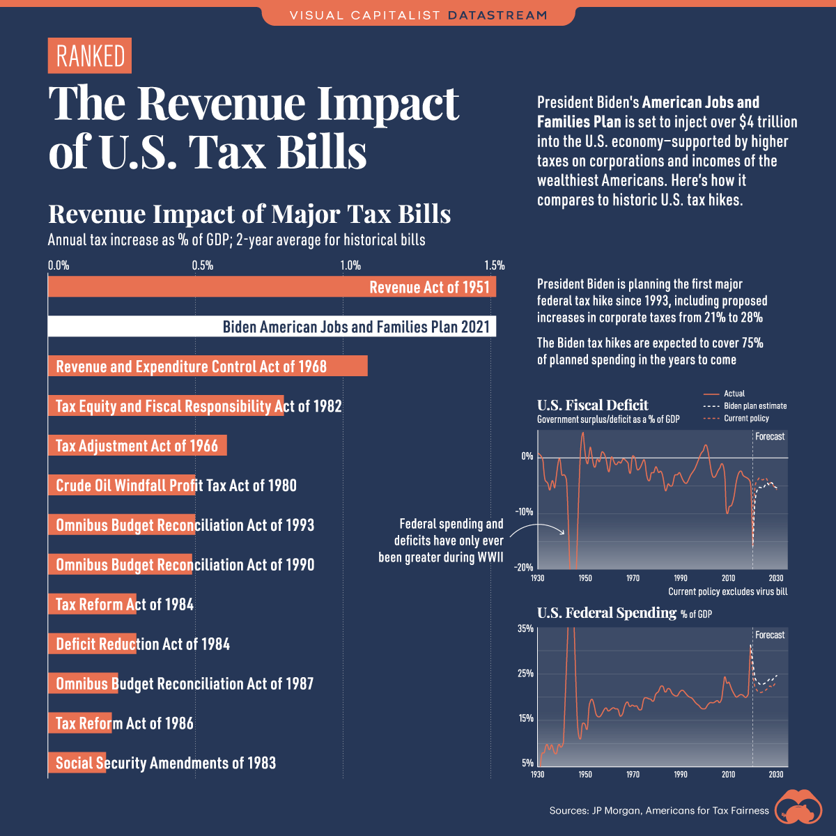 historic tax revenue increases from tax hikes 