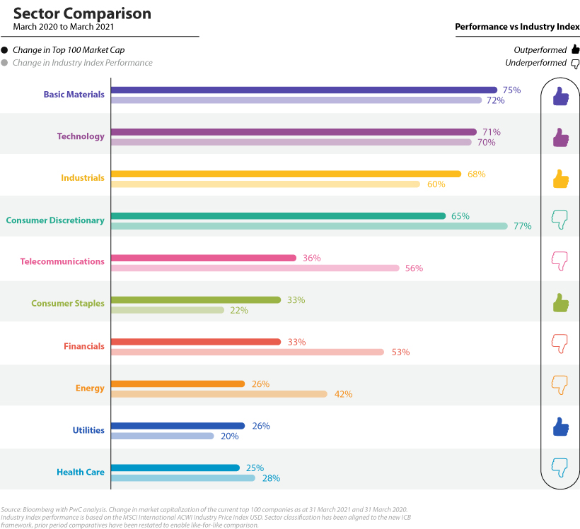 Chart: The World's Highest-grossing Companies