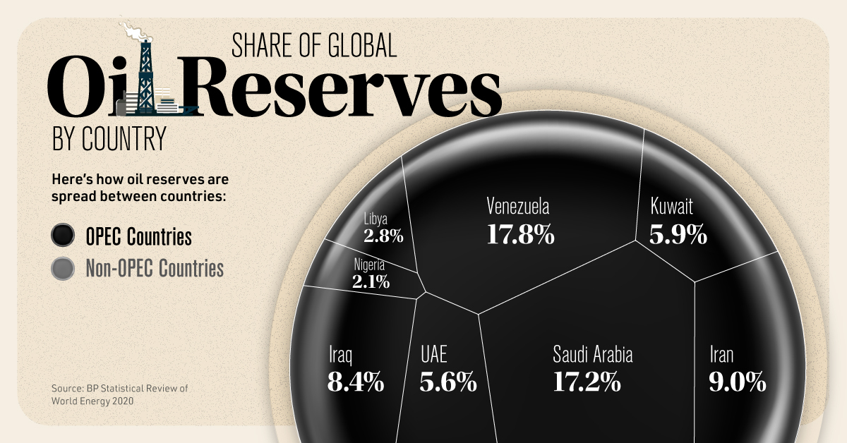 Which Countries Have the World's Largest Proven Oil Reserves?