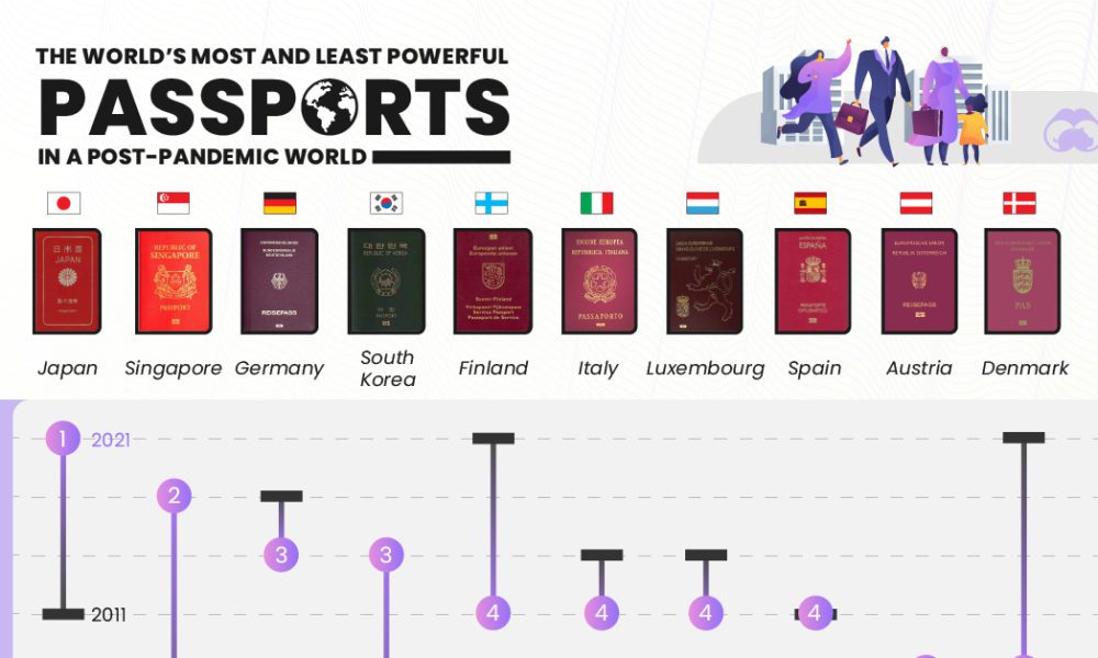 Infographic: How Powerful is Your Passport in a Post-Pandemic World?